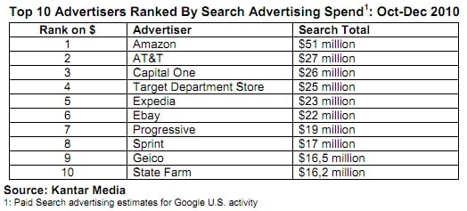 Amazon topped the rating of the largest advertisers, Google