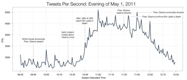 The news of the death of Bin Laden has broken all records in Twitter The news of the death of Bin Laden has broken all records in Twitter