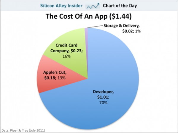 How many actually earns on Apple App Store? (graph) How many actually earns on Apple App Store? (graph)